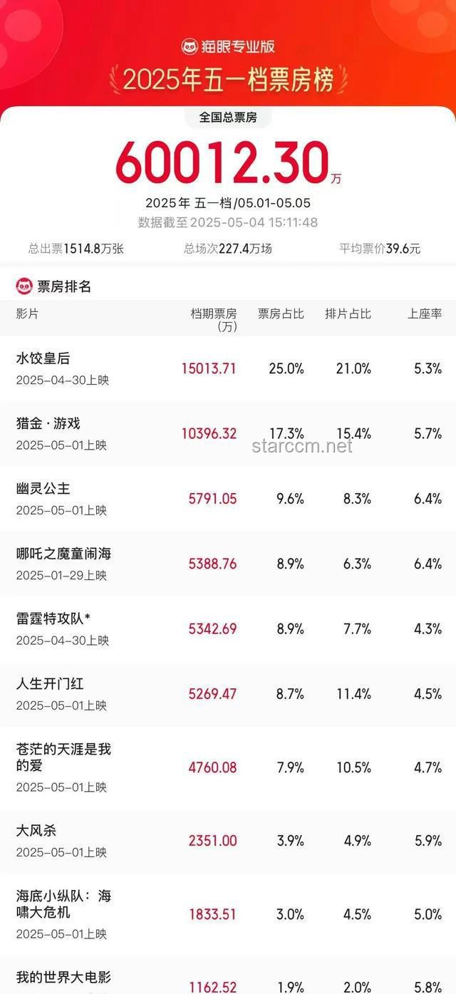 2025年五一档票房突破6亿：电影市场强劲复苏的缩影